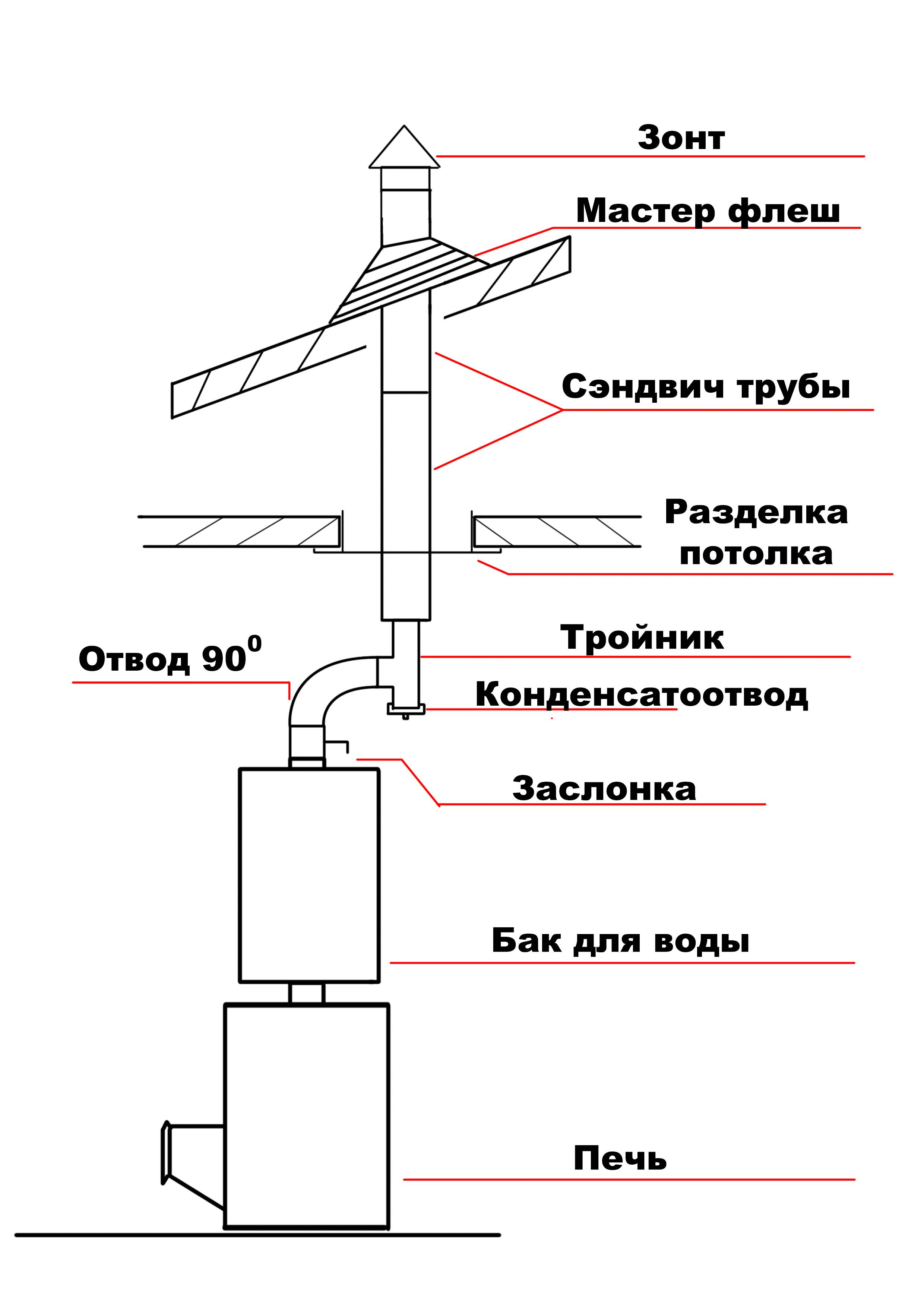 Монтаж дымохода из нержавеющей стали: инструкция