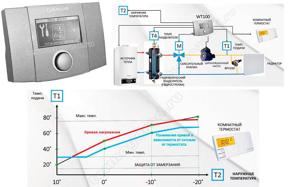 Погодозависимая автоматика для систем отопления: устройство и принцип