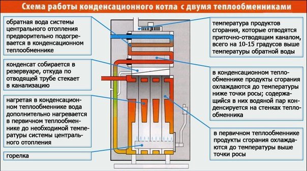 Принцип схема работы конденсационного котла