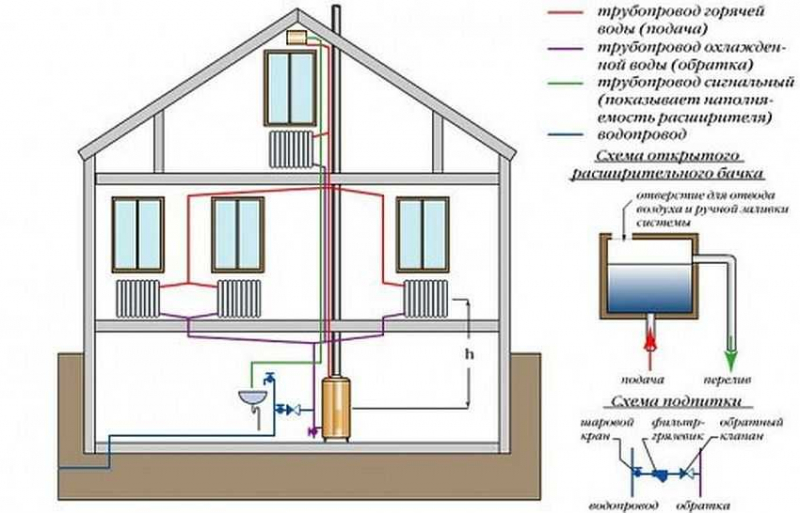 Система отопления в частном доме: типы и принципы работы