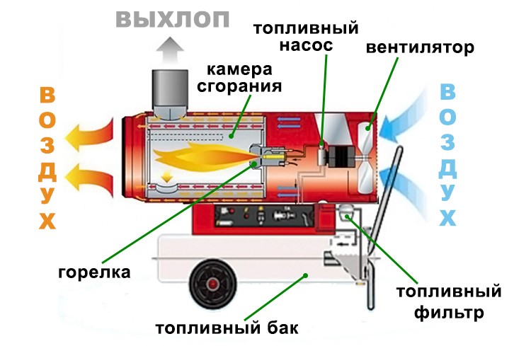 Особенности использования различных видов тепловых пушек для отопления гаража и правила выбора