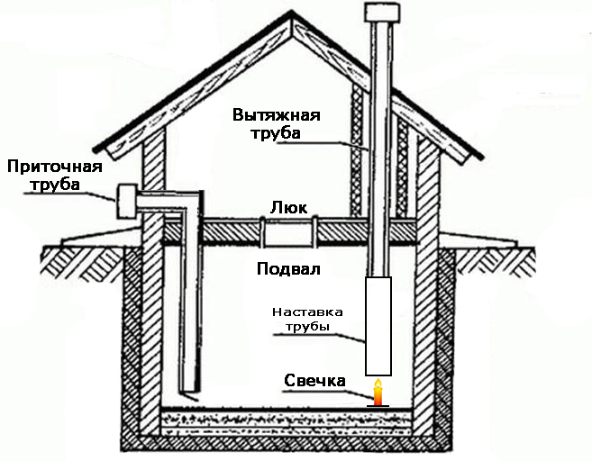 Вентиляция в погребе с одной трубой схема