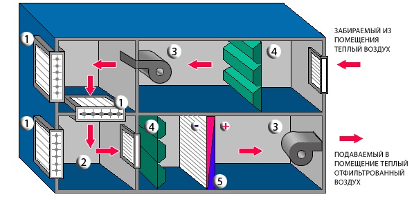 Приточно-вытяжная установка с рекуперацией тепла: система вентиляции с рекуператором в частном доме, установка с пластинчатым элементом