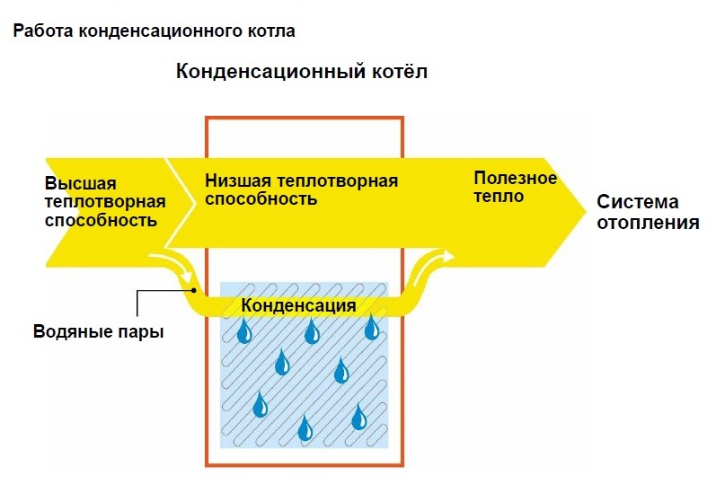 Принцип схема работы конденсационного котла