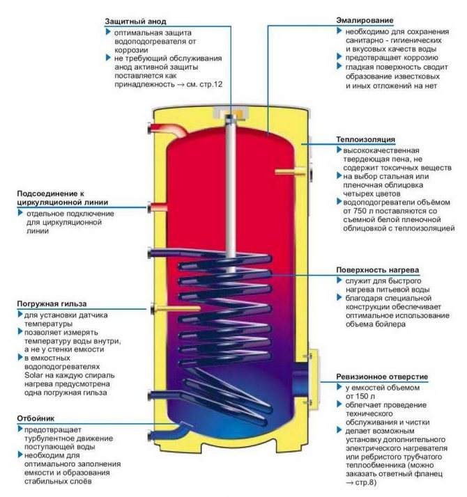 Горизонтальный водонагреватель электрического типа: характеристики, преимущества и недостатки