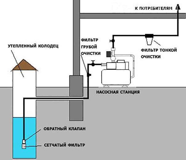Водоснабжение дома зимой: правила организации, утепление | гидро гуру