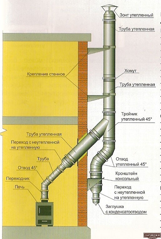 Дымоход для газового котла: разновидности, требования, варианты сборки и установка