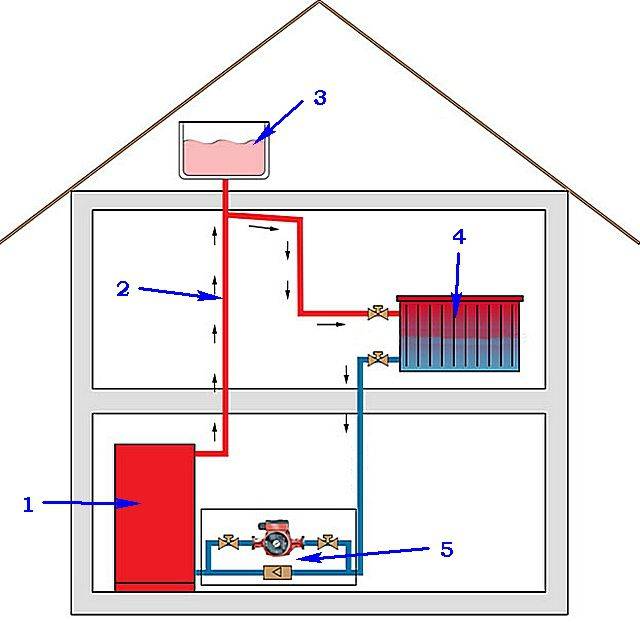 Система отопления с естественной циркуляцией: распространенные схемы водяных контуров