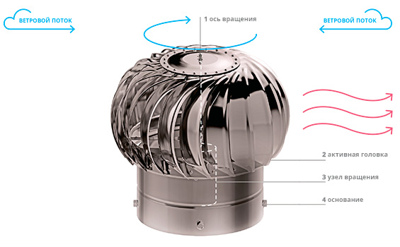 Вентиляционный дефлектор своими руками: чертежи турбодефлекторов