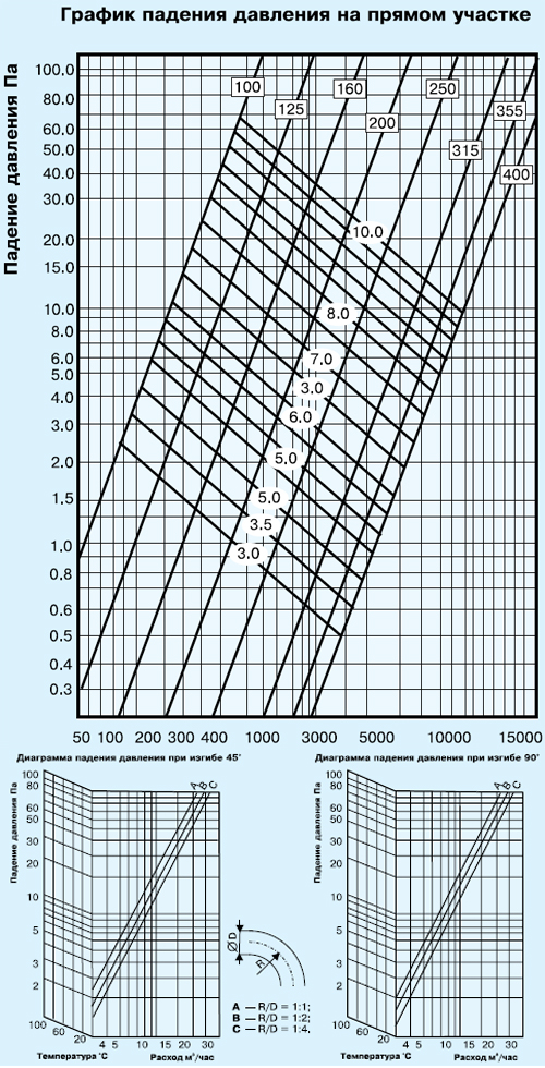 Расчет воздуховодов по скорости и расходу + методы измерения расхода воздуха в помещениях