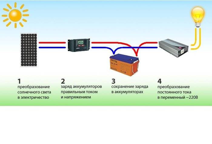 Инверторы для солнечной батареи - сетевые и с применением аккумулятора, подключение контроллера своими руками