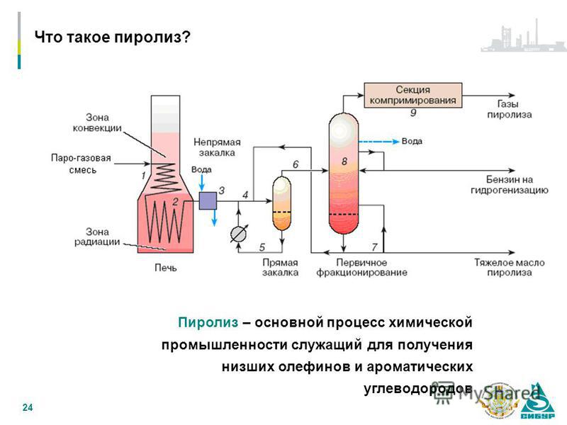 Пиролиз. Схема процесса пиролиза отходов. Технологическая схема пиролиза древесины. Технологическая схема пиролиза полимерных отходов.  Схема установки каталитического пиролиза углеводородов.