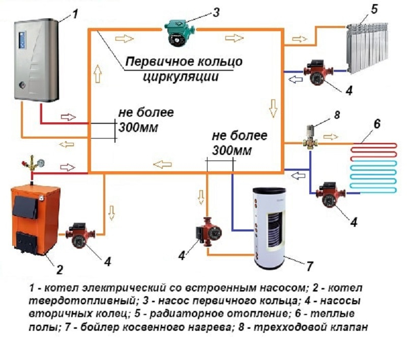 Разновидности автоматики для отопления своего дома