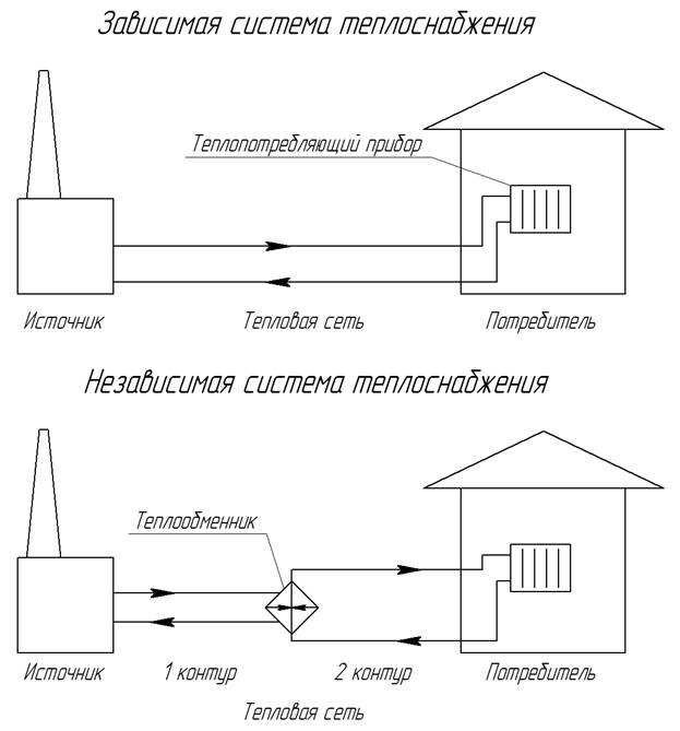 Независимая система отопления и индивидуальное отопление частного дома