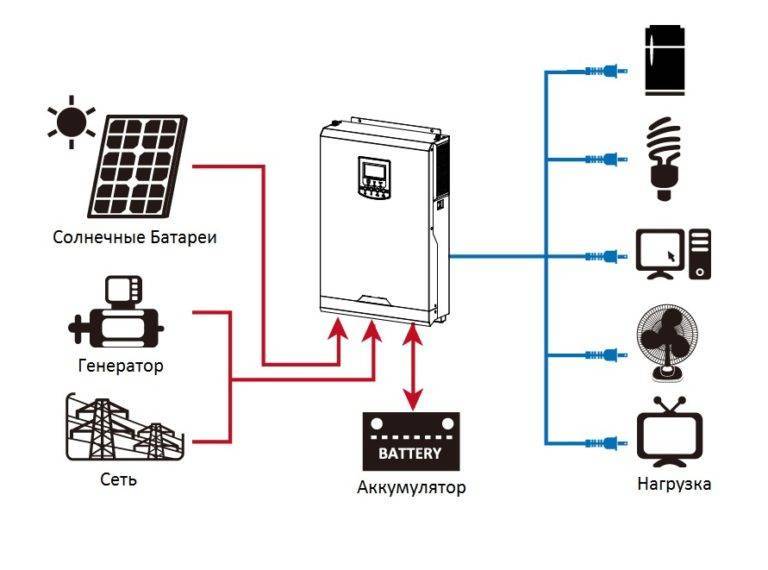 Что такое гибридный инвертор для солнечных батарей