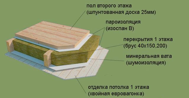 Перекрытие в каркасном доме между 1 и 2 этажами схема