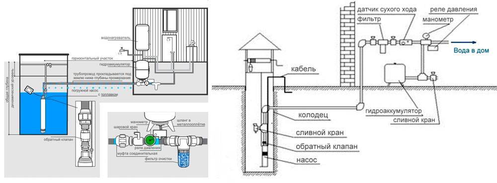 Схема водоснабжения частного дома из скважины: монтаж конструкции с гидроаккумулятором, водопровод своими руками