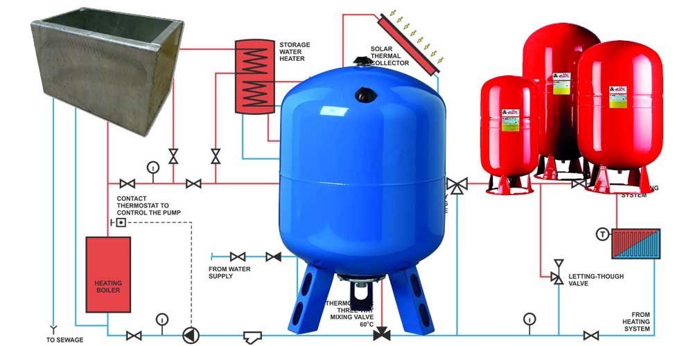 Мембранный бак для отопления: как установить расширительный бачок в отопительной системе, отличия от гидроаккумулятора, устройство и принцип работы, расчёт объёма и установка