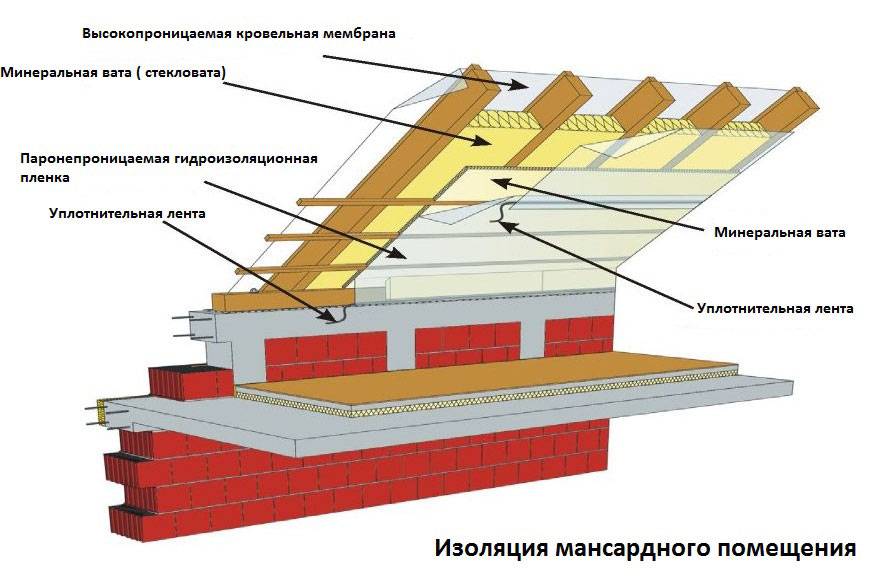 Утепление мансарды изнутри, если крыша уже покрыта: технология