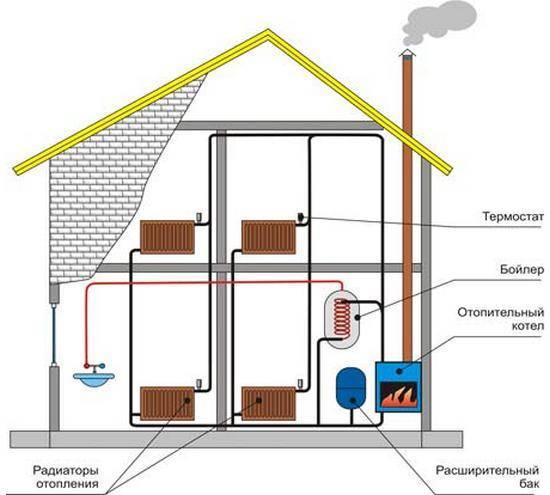 Отопление дома: экономные способы и варианты