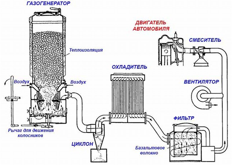 Принцип работы газогенератора. как сделать газогенератор на дровах для автомобиля | avto-gid