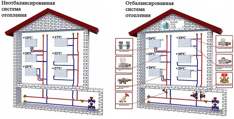Расчет количества радиаторов отопления по площади и объему помещения