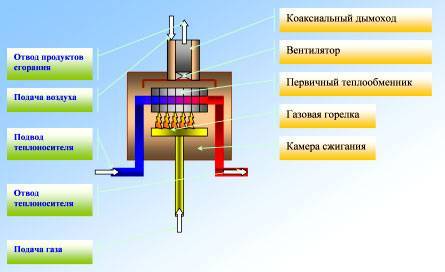 Принцип работы и преимущества конденсационного газового котла