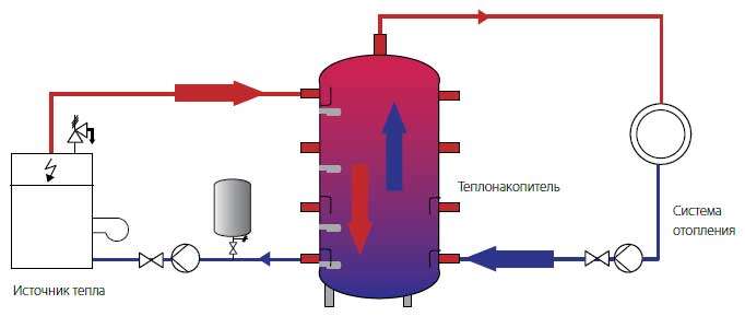 Теплоаккумулятор: устройство и принцип работы бака накопителя, виды и схемы подключения в систему отопления