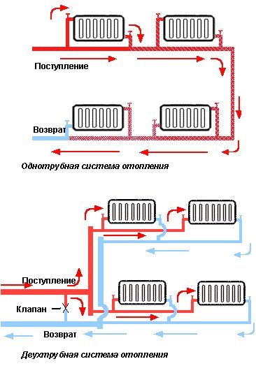 Коллекторная (лучевая) система отопления