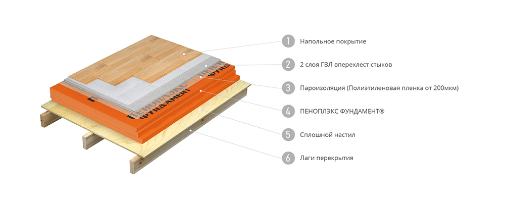 Утеплитель для пола в деревянном доме: виды современной теплоизоляции + советы по выбору лучшего варианта
