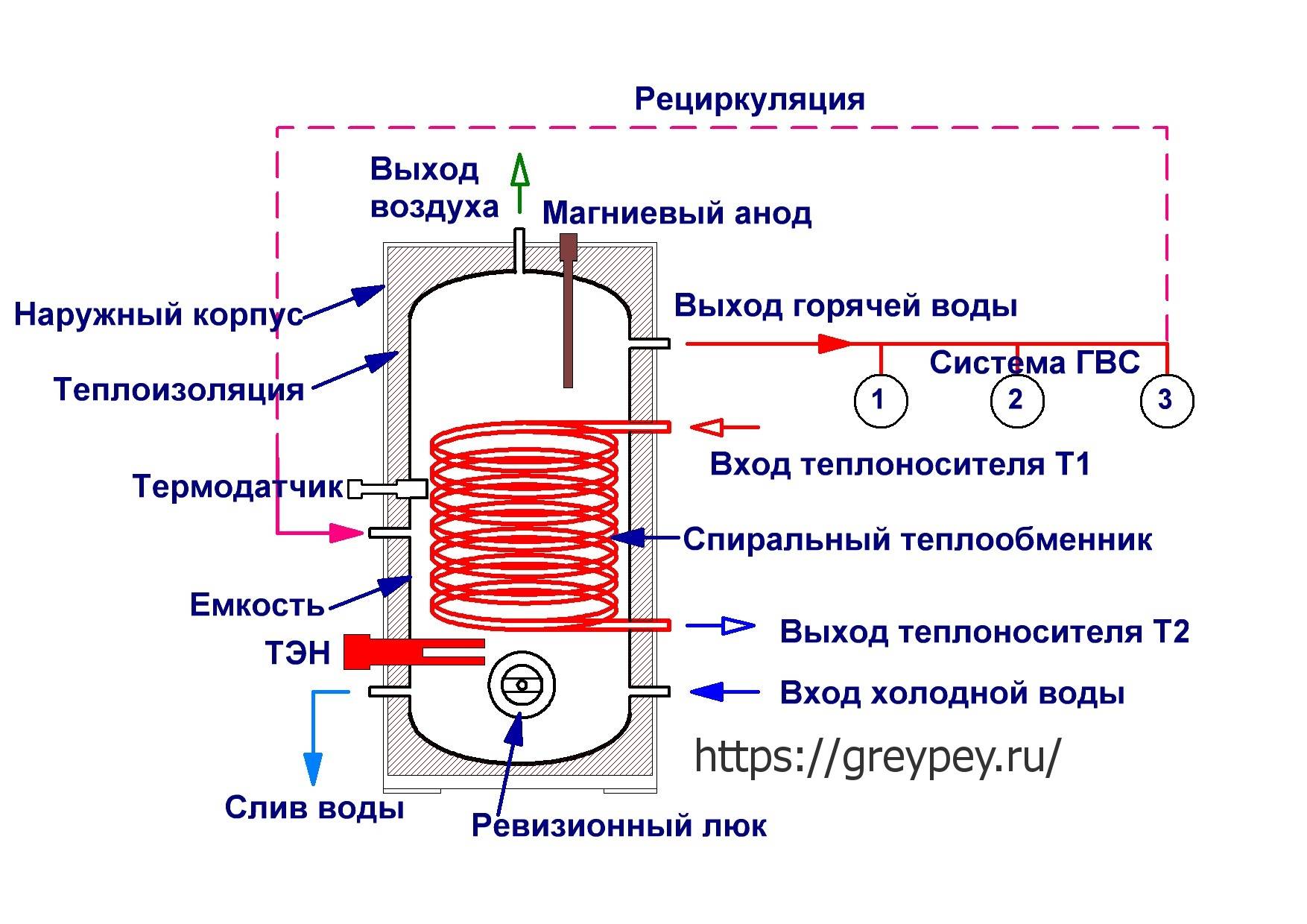 Выбор и установка водонагревателя под раковину