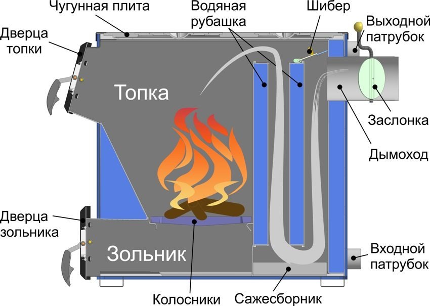Кирпичная печь с водяным контуром своими руками: порядовка,схема кладки, принцип работы