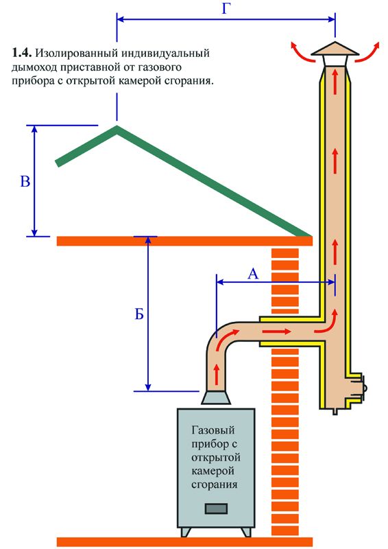 Устройства и требования к дымоходу для газового котла или колонки