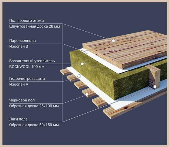 Утепление межэтажного перекрытия по деревянным балкам, бетонных плит в частном доме