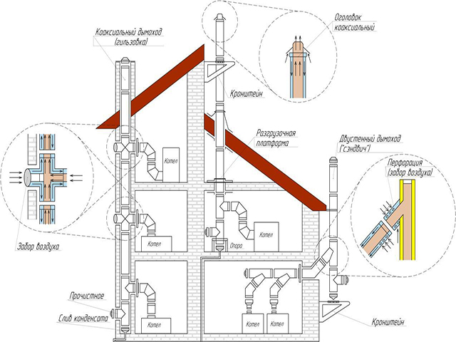 Дымоход для газового котла в частном доме: основные требования к монтажу