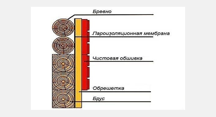 Парогидроизоляция - гидропароизоляция… какие пленки и куда ставятся в кровле или каркасной стене ⋆ финский домик