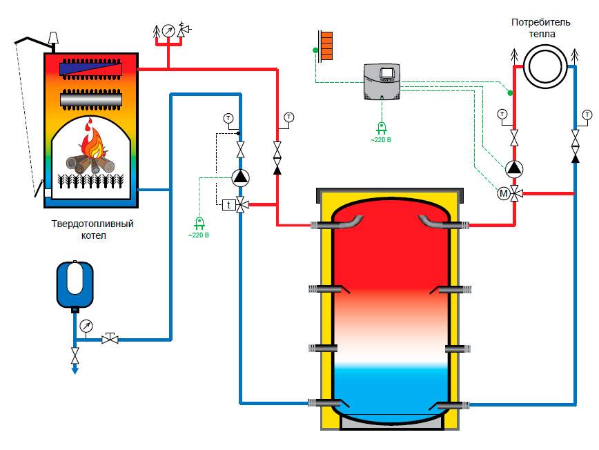Твердотопливный котел в системе отопления: схема подключения своими руками, правила установки, советы