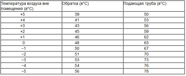 Температурный график системы отопления центрального типа, нормы по госту для теплоносителя в батареях многоквартирного дома, их проверка при низком нагреве воды