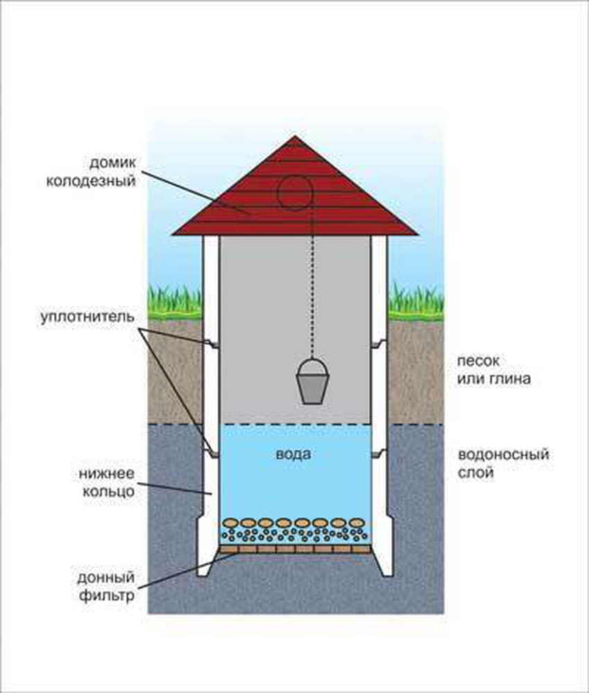 Колодец пропускает воду. Схема устройства колодца для питьевой воды. Устройство донного фильтра для колодца. Схема донного фильтра в колодце. Схема устройства фильтрующего колодца.