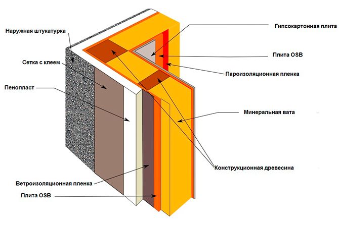 Утепление каркасного дома пенопластом снаружи и внутри