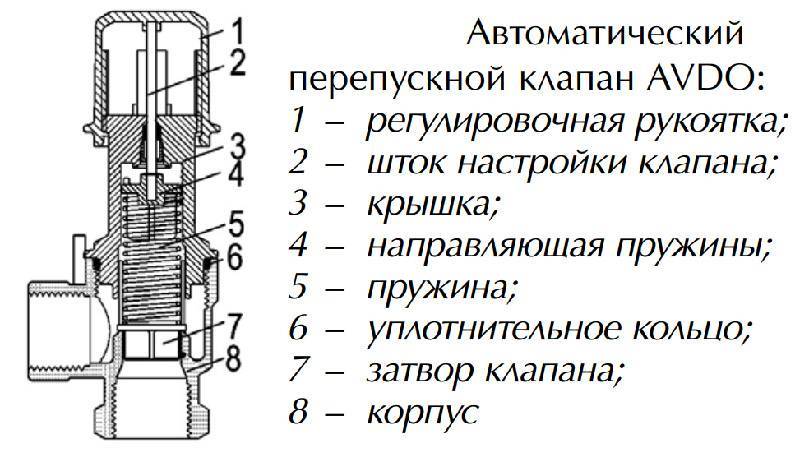 Клапаны на систему отопления назначение и применение