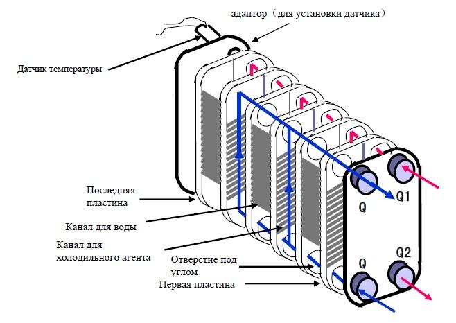 Пластинчатый теплообменник, теплообменники гвс пластинчатые | блог инженера теплоэнергетика