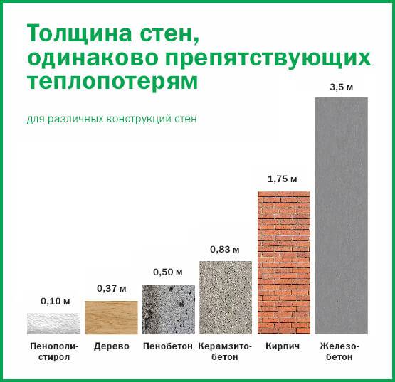 Сравнение теплоизоляции стеновых материалов