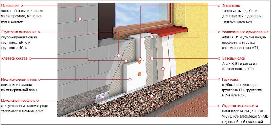 Толщина утеплителя: расчет оптимальной для теплоизоляции стен, соотношение и формула, 30 или 60 мм, 75 или 150 мм - от чего зависит выбор