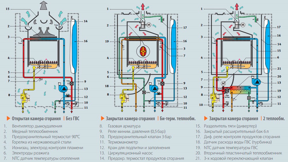 Отличия открытой и закрытой камеры сгорания. Схема двухконтурного газового котла. Принципиальная схема двухконтурного газового котла. Устройство теплообменника двухконтурного газового котла. Устройство двухконтурного газового котла схема.