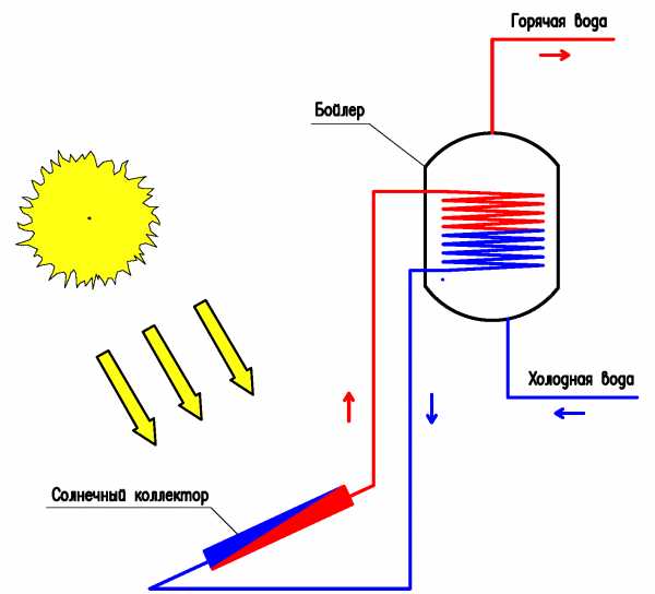 Солнечный коллектор для отопления дома: расчет воздушной конструкции, вакуумный вариант для использования зимой своими руками, отзывы