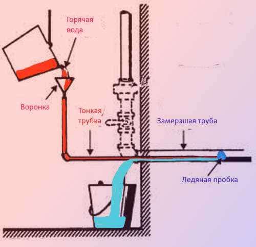 6 способов, как разморозить трубу водопровода и канализации | строительный блог вити петрова