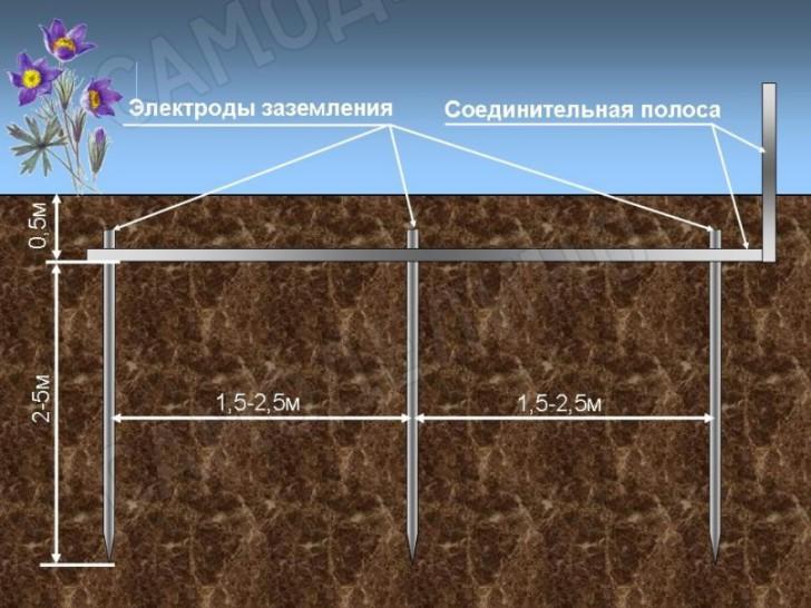 Как сделать правильное заземление в частном доме 220в и 380в своими руками - electriktop.ru
