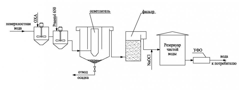 Очистка воды с помощью флокулянтов: их применение, основные отличия и преимущества использования