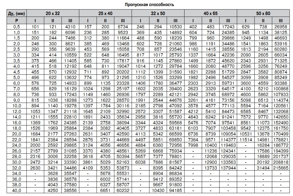 Диаметр трубы давление. Пропускная способность трубы 300мм. Таблица пропускной способности трубопроводов. Пропускная способность трубы в зависимости от диаметра таблица. Пропускная способность трубопровода ду200.
